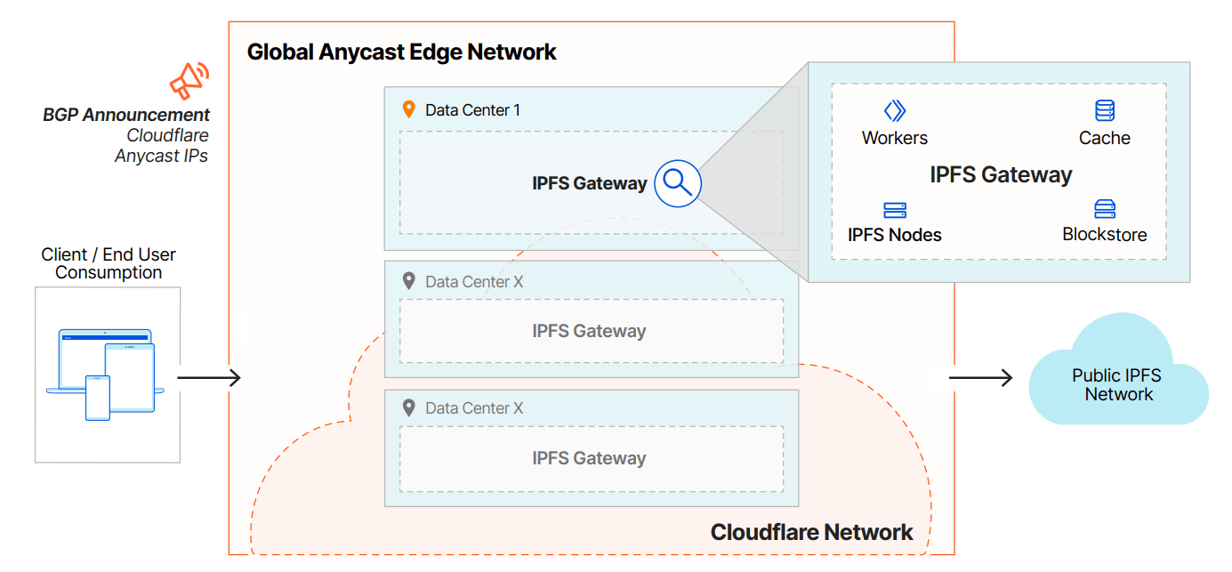 IPFS Gateway