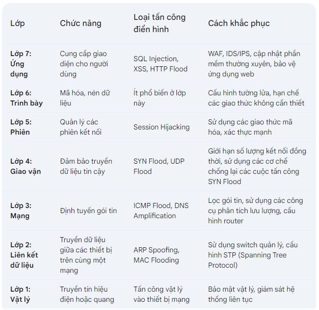 cac loai- bao ve du lieu khoi DDoS