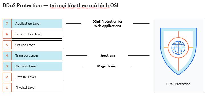 mo hinh bao ve - dich vu DDoS protection