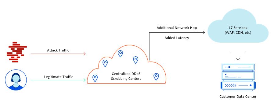 pp cu - dich vu DDoS protection